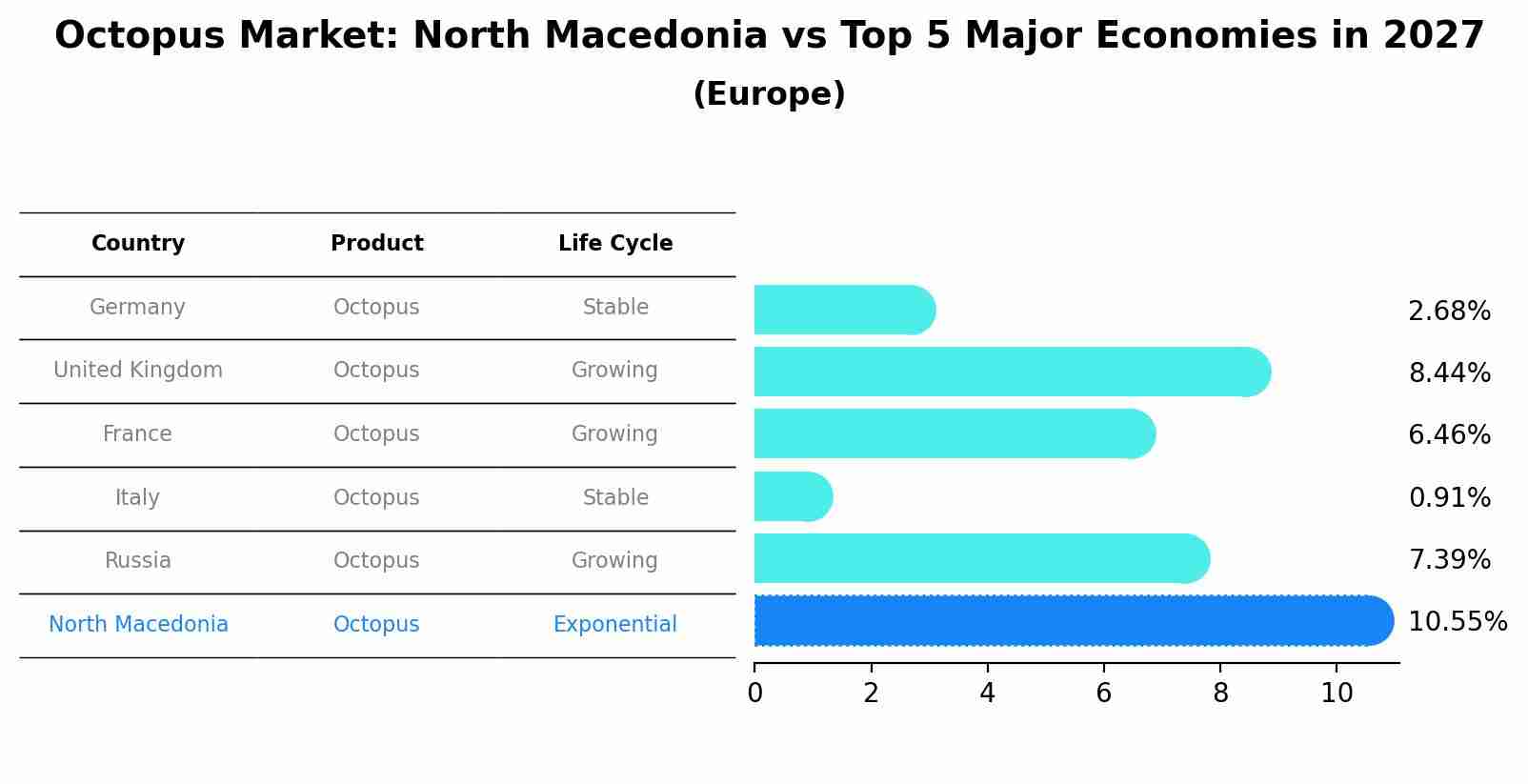 Octopus Market: North Macedonia vs Top 5 Major Economies in 2027 (Europe)